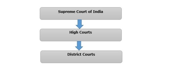 HIERARCHY, FUNCTION & POWERS OF COURTS IN INDIA