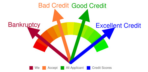 What is a Credit Score And Credit Report- Important Guidelines For CIBIL